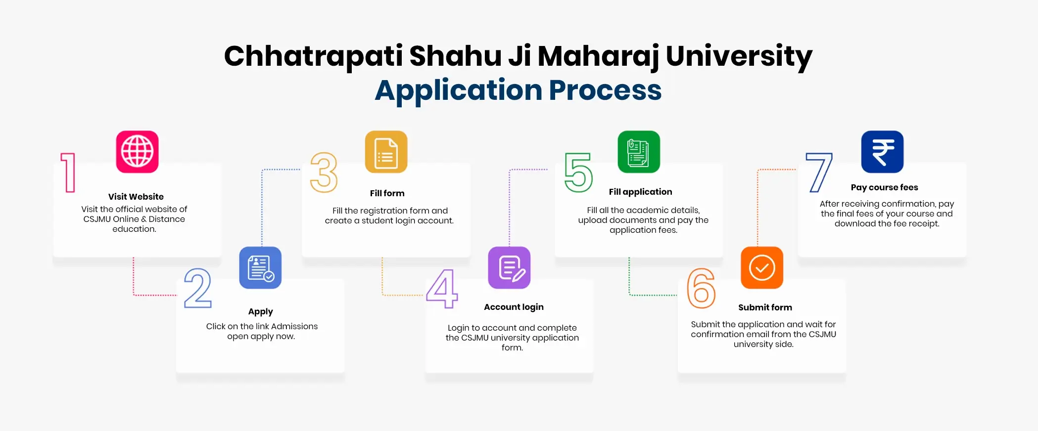 Chhatrapati Shahu Ji Maharaj University process application