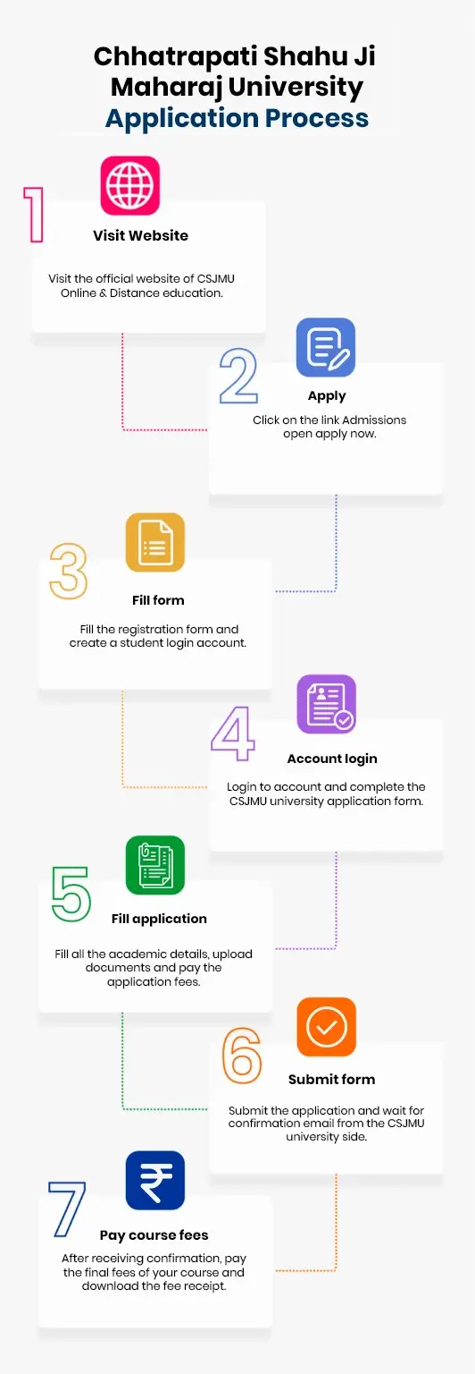 Chhatrapati Shahu Ji Maharaj University application